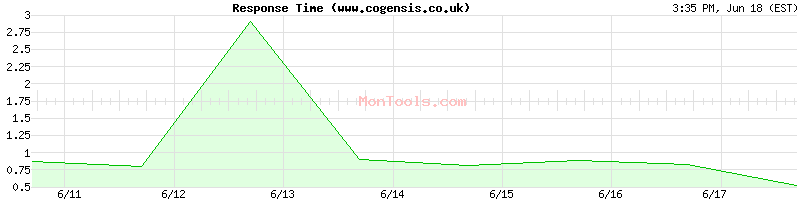 www.cogensis.co.uk Slow or Fast