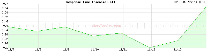 esencial.cl Slow or Fast