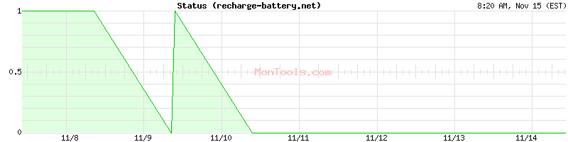 recharge-battery.net Up or Down