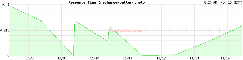 recharge-battery.net Slow or Fast