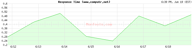www.computr.net Slow or Fast