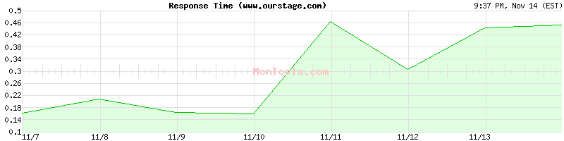 www.ourstage.com Slow or Fast