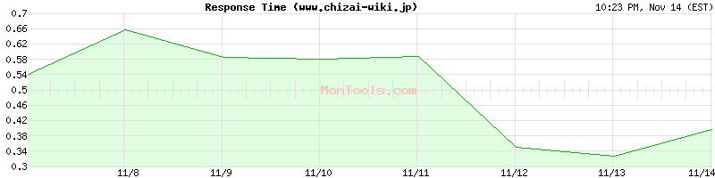 www.chizai-wiki.jp Slow or Fast