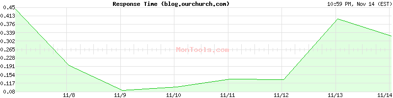 blog.ourchurch.com Slow or Fast