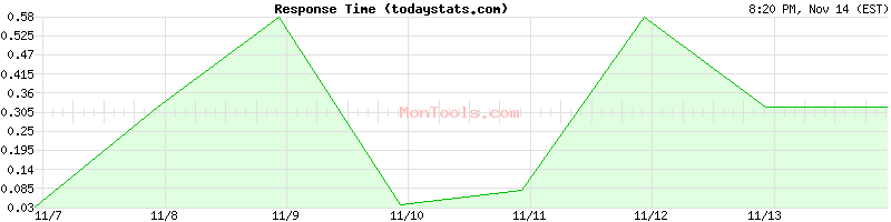 todaystats.com Slow or Fast