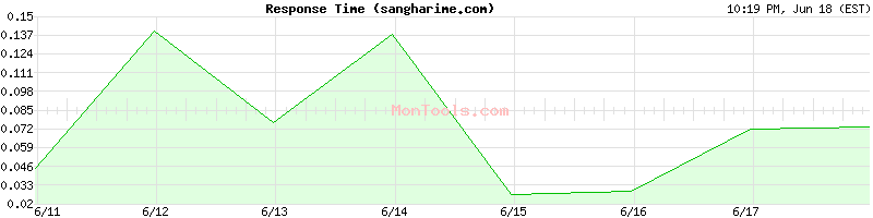 sangharime.com Slow or Fast