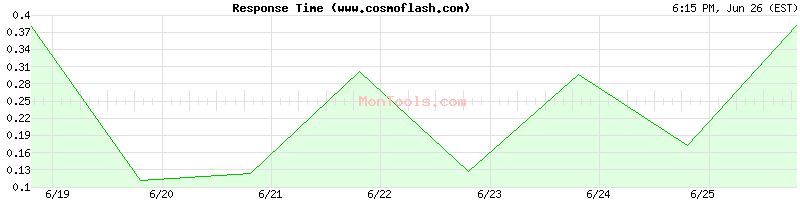 www.cosmoflash.com Slow or Fast