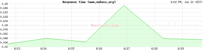 www.nohvcc.org Slow or Fast