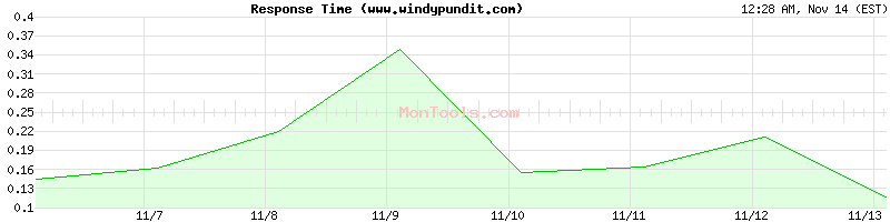 www.windypundit.com Slow or Fast