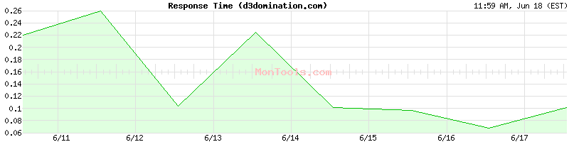 d3domination.com Slow or Fast