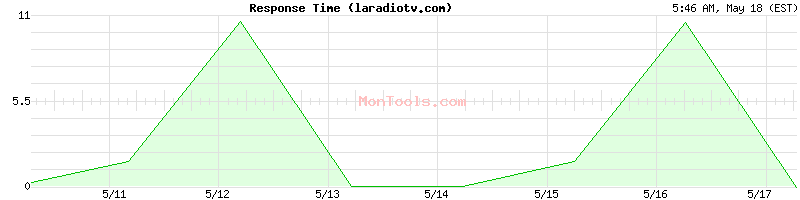laradiotv.com Slow or Fast