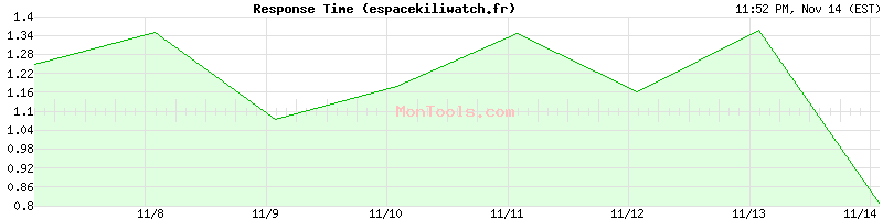 espacekiliwatch.fr Slow or Fast