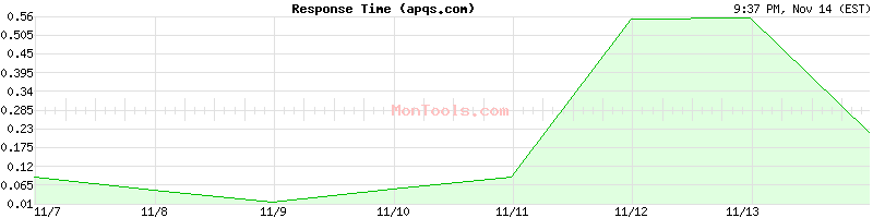 apqs.com Slow or Fast