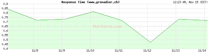 www.grenadier.ch Slow or Fast