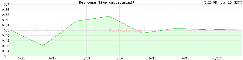astacus.nl Slow or Fast