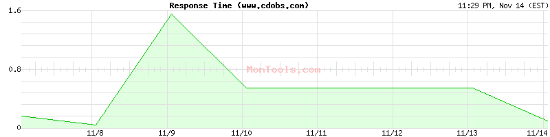 www.cdobs.com Slow or Fast