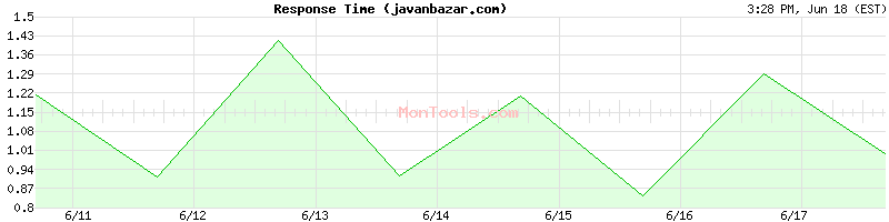 javanbazar.com Slow or Fast