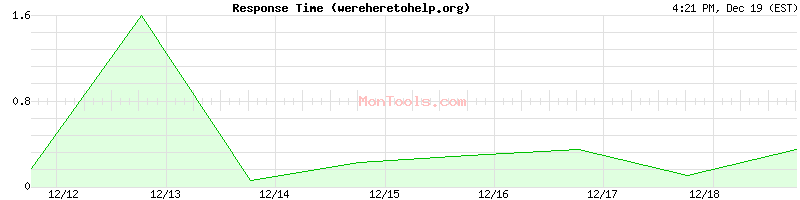 wereheretohelp.org Slow or Fast