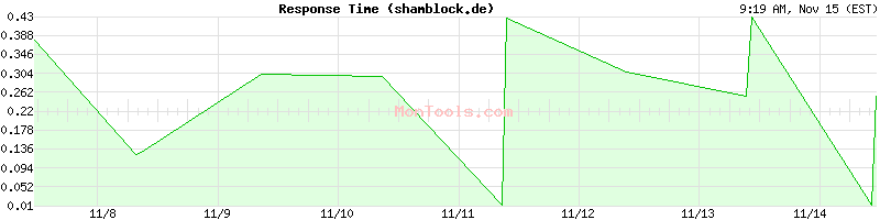 shamblock.de Slow or Fast