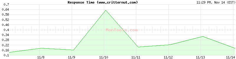 www.critternut.com Slow or Fast