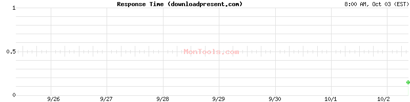 downloadpresent.com Slow or Fast