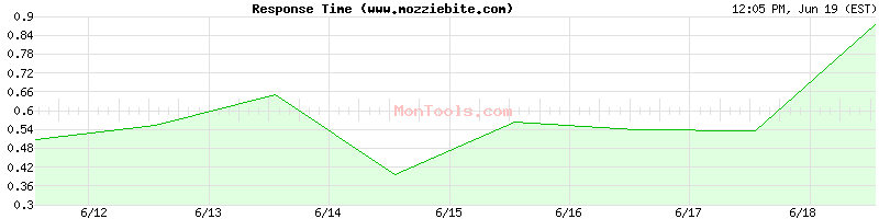 www.mozziebite.com Slow or Fast
