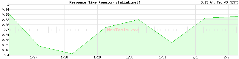 www.crystalink.net Slow or Fast