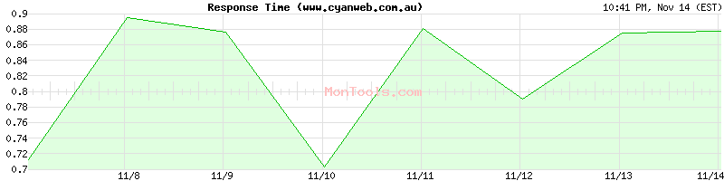 www.cyanweb.com.au Slow or Fast