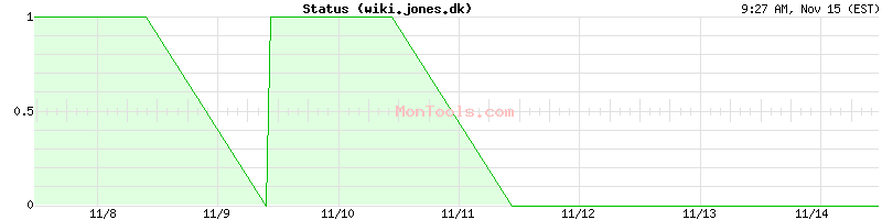 wiki.jones.dk Up or Down