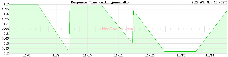 wiki.jones.dk Slow or Fast