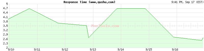 www.qushu.com Slow or Fast