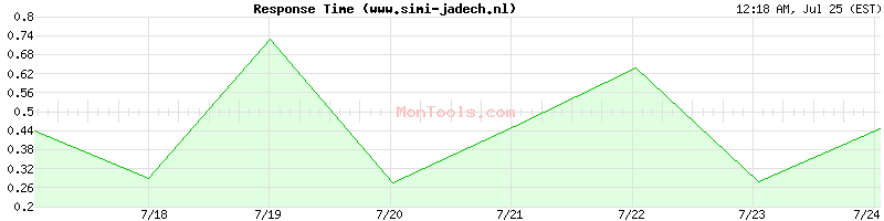 www.simi-jadech.nl Slow or Fast