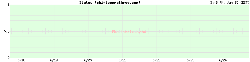 shiftcommathree.com Up or Down