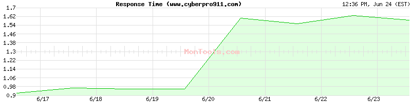 www.cyberpro911.com Slow or Fast
