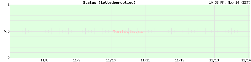 lottedegroot.eu Up or Down