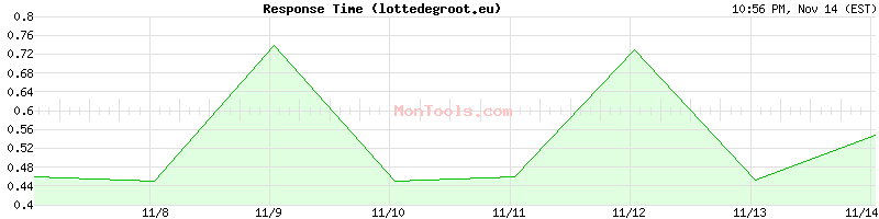 lottedegroot.eu Slow or Fast