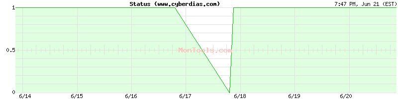 www.cyberdias.com Up or Down