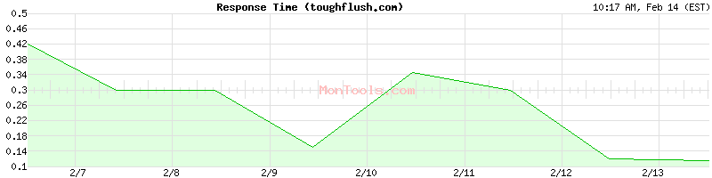 toughflush.com Slow or Fast