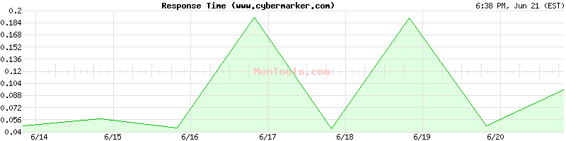 www.cybermarker.com Slow or Fast