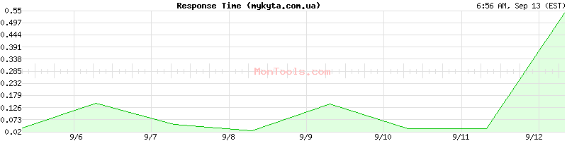 mykyta.com.ua Slow or Fast