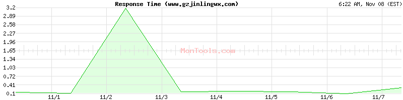 www.gzjinlingwx.com Slow or Fast