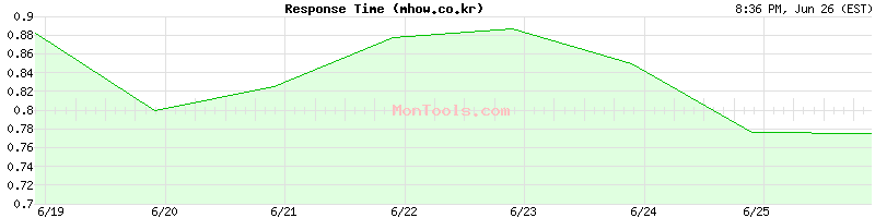 mhow.co.kr Slow or Fast