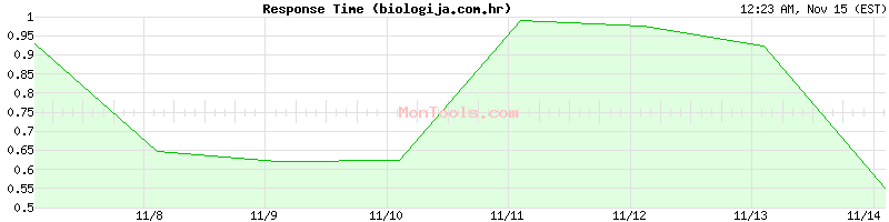 biologija.com.hr Slow or Fast