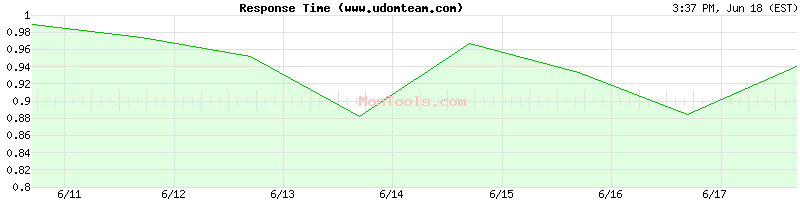 www.udomteam.com Slow or Fast