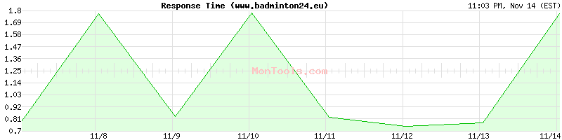 www.badminton24.eu Slow or Fast