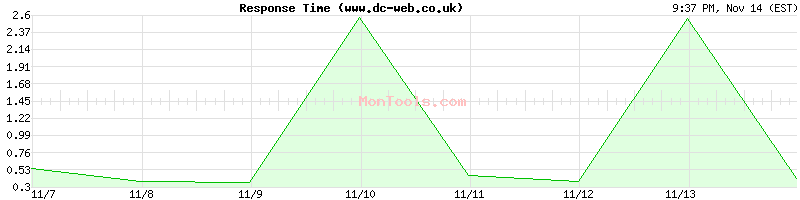 www.dc-web.co.uk Slow or Fast