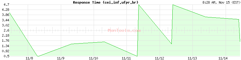 cei.inf.ufpr.br Slow or Fast