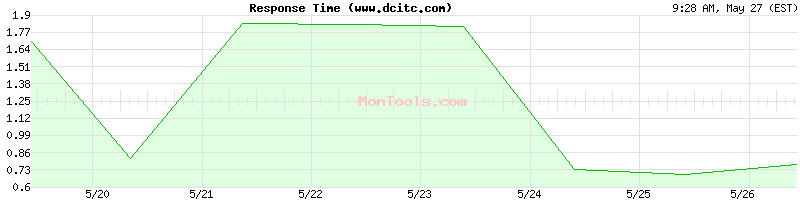 www.dcitc.com Slow or Fast