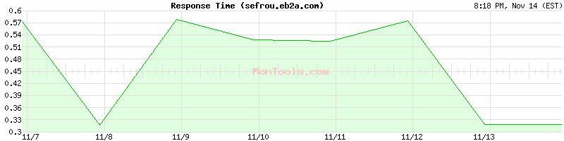 sefrou.eb2a.com Slow or Fast