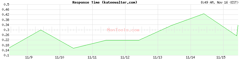 kateewalter.com Slow or Fast